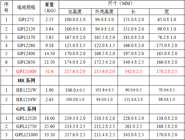 HR系列为小型高功率性能&卡夹式设计之密闭阀调式免维护VRLA铅酸电池。其提供容量范围由21W/Cell至120W/Cell之6V与12V电池,具有高能量、高精密度、高品质、不漏液、体积小、免加蒸馏水及电解液、免维护不需定期均充等特性,*适用在高功率的精密机械及有效能的UPS不断电系统使用。 产品规格: